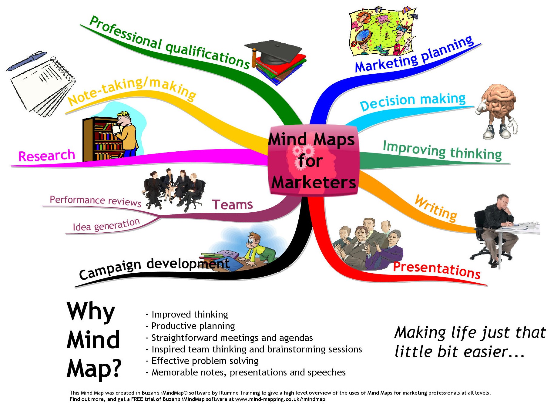Mind Mapping for Business… Are You Serious?