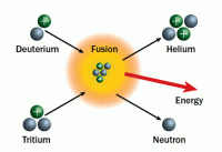 Nuclear Fusion leap forward? do not Put Your cash On It