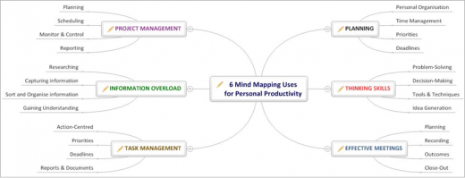 6 mind Mapping uses for personal Producivity