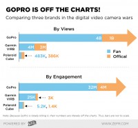 Can Polaroid or Garmin Compete with GoPro?