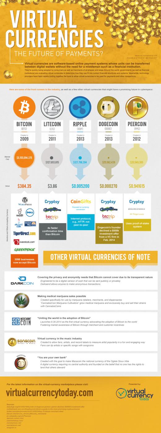 virtual foreign money: the future of Banking [Infographic]