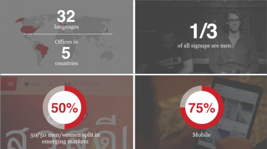Pinterest: we now have Doubled The number of Male energetic users in the final 12 months