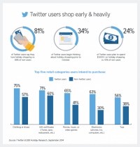 Twitter Touts Its potential To power vacation sales