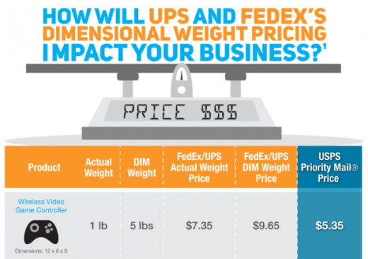 Will Dimensional Weight Pricing impact what you are promoting? Use this shipping charges comparability Chart to find Out! [Infograhpic]