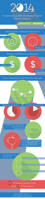 2014 Fundraising Effectiveness mission Survey file [Infographic]