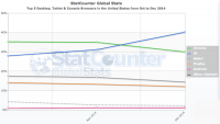 web Explorer Overtakes Google Chrome After Mysterious utilization Spike