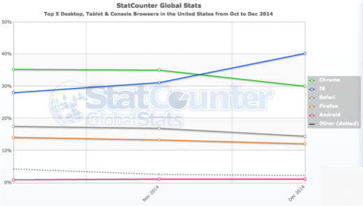 web Explorer Overtakes Google Chrome After Mysterious utilization Spike