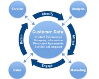 What You must find out about CRM Customization