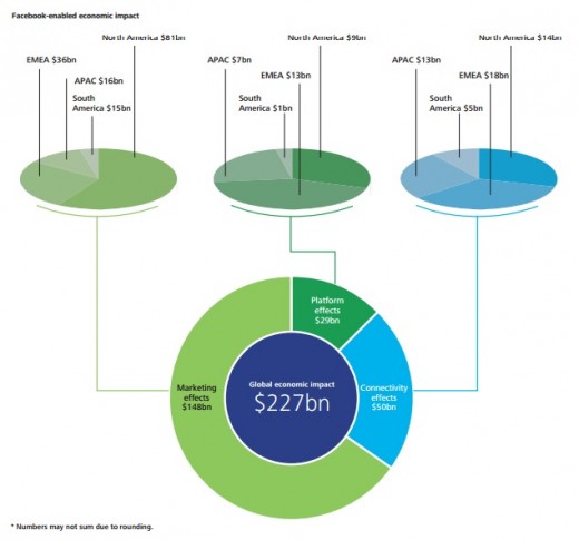 the selling impression of fb Out of the $227 Billion economic affect