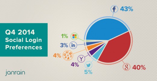 Google Narrows fb’s Social Login Lead In Janrain’s q4 record