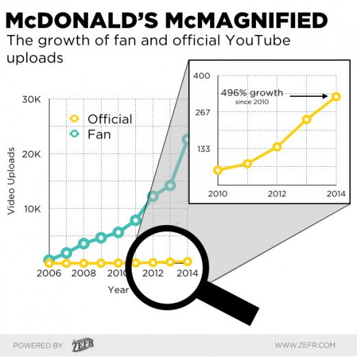 How McDonald’s Is Using Social To Reshape The Conversation