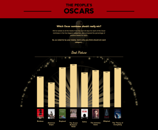 here’s Who Would Win At This 12 months’s Oscars If Twitter, not The Academy, Voted