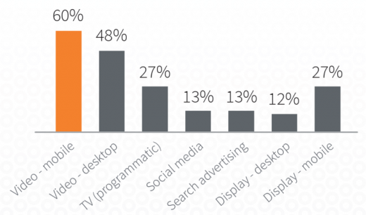 online Vs. tv: 72% Of companies Say online Video advertisements Are As effective – Or more practical – Than tv [Survey]