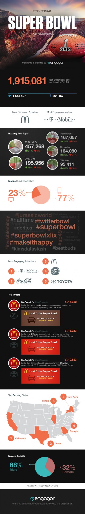 Infographic: How tremendous Bowl 2015 advertisements Scored On Social Media