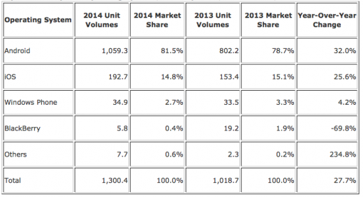 Apple, Android Now ninety six % Of Smartphones Globally