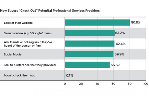 top 5 marketing Initiatives for Accounting & financial products and services corporations