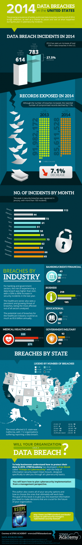The State of US knowledge Breaches – 2014 [Infographic]