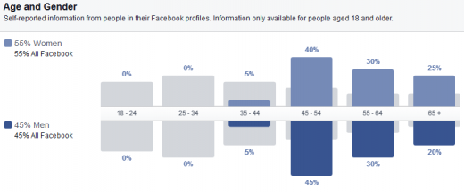 Do Likes result in earnings with fb advertisements?