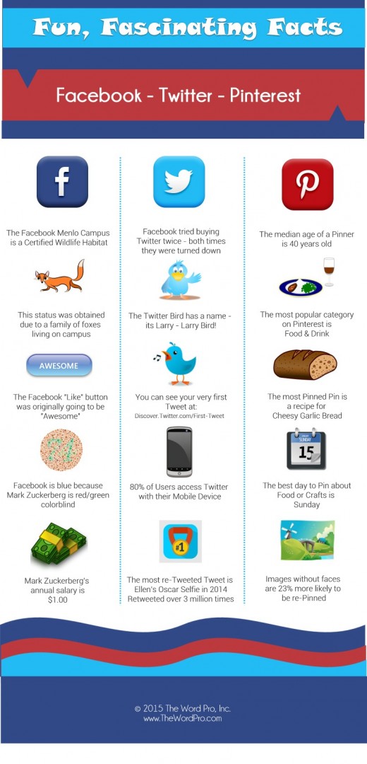 enjoyable, fascinating data about fb, Twitter & Pinterest (Infographic)