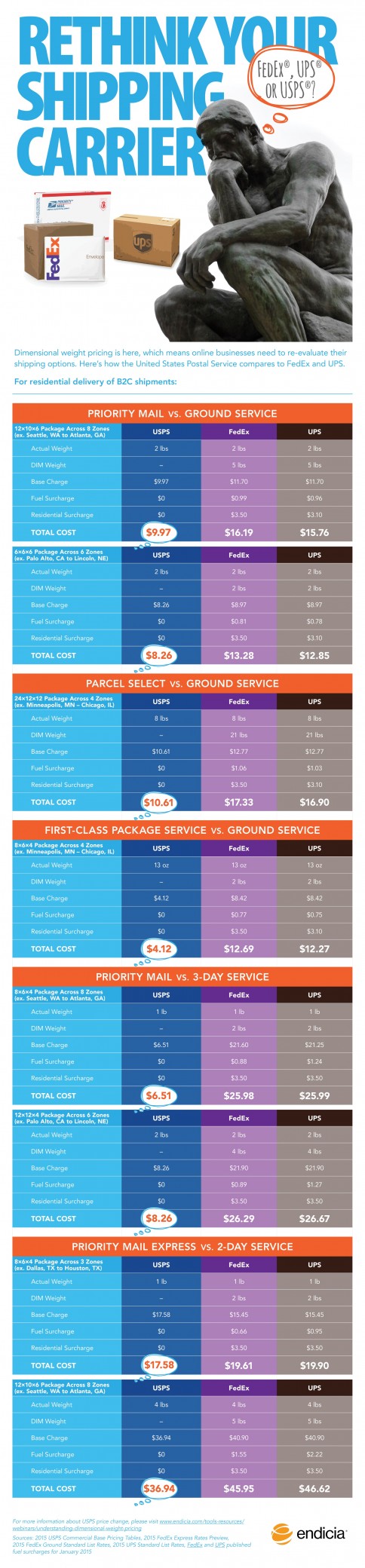 find the perfect delivery solution For what you are promoting in 2015: delivery charges comparison Chart [Infographic]
