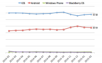 Smartphone Penetration Grows To 76 Percent In US — Report