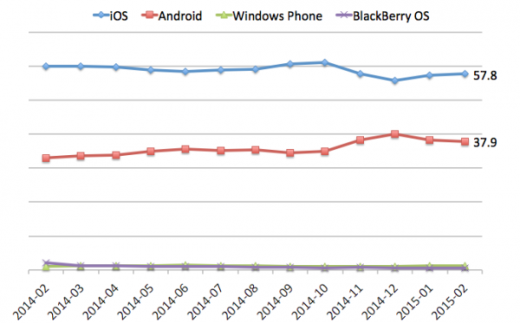 Smartphone Penetration Grows To 76 Percent In US — Report