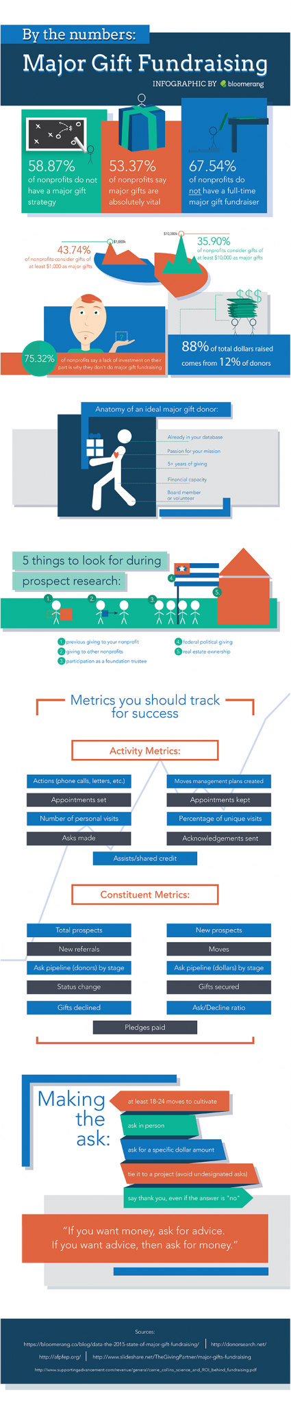 major gift Fundraising by means of The Numbers [Infographic]