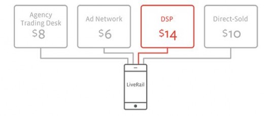 LiveRail To power All In-App ads On fb target market community, give a boost to App Video ads