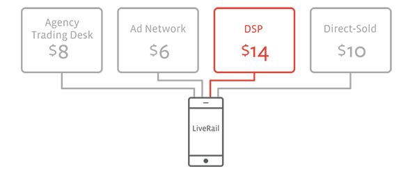 LiveRail To power All In-App ads On fb target market community, give a boost to App Video ads | DeviceDaily.com
