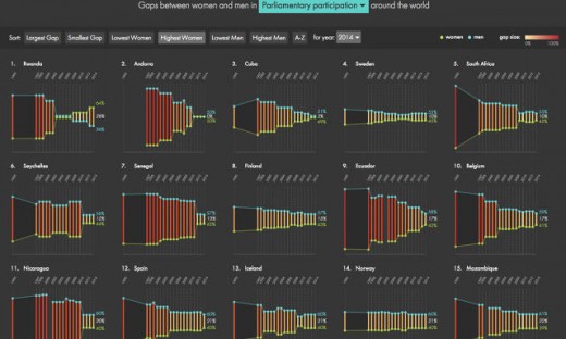 The international locations the place Gender Inequality Is Least And greatest