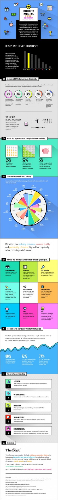 The Story at the back of Influencer advertising