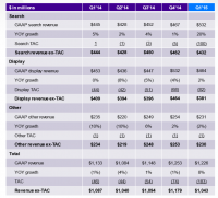 Yahoo Q1 2015 salary report: revenue Up 8% With cellular Seeing A 61% YoY elevate