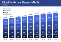 facebook Narrowly Beats revenue Expectations, Falls Slighty brief On earnings