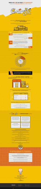 eighty one% of web sites could be affected by Google’s New cellular-pleasant Algorithm (Infographic)