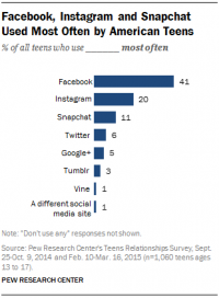 New information: teenagers Social Media Use Is Diversifying