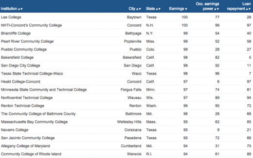 Forget Harvard: Here’s Where To Go To College If You Want A High-Paying Job