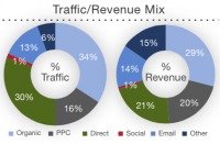 E-Commerce: Smartphone site visitors Grows 269 Pct, ninety Pct Of Carts deserted