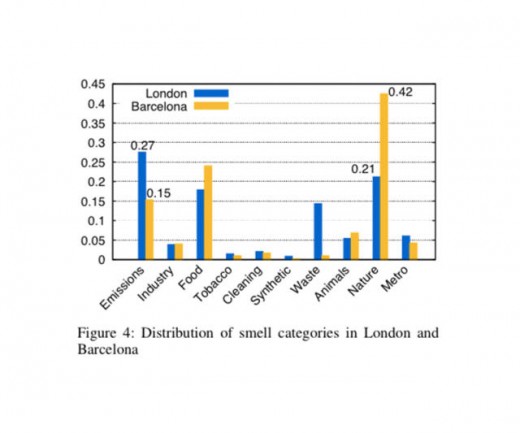 Cities Are Home To Billions Of Smells–Can We Map Them Like Landmarks?