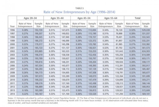 Millennial Entrepreneurs shocked To study Their technology isn’t As Entrepreneurial As They thought