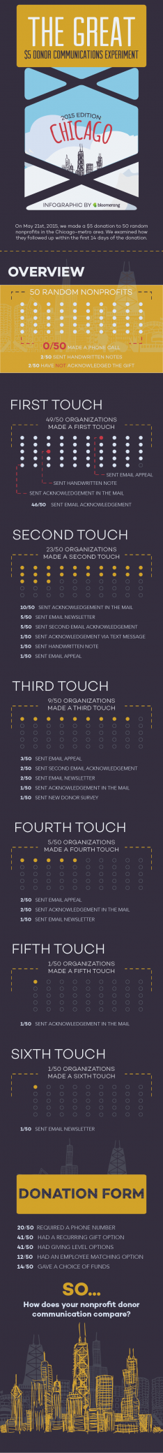 2015 $5 Donor Communications experiment [Infographic]
