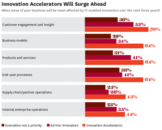 How Accelerators Lead Digital Transformation