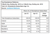 Snapchat Displaces Google+ App From ComScore top 15 Chart