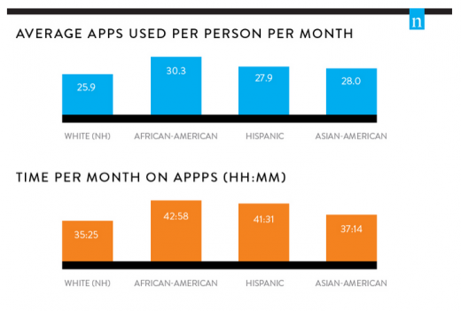 report: Time With Apps growing but collection of Apps Used just isn’t