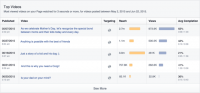 fb Updates Video Insights to give general View Of efficiency