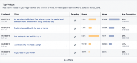 fb Updates Video Insights to give general View Of efficiency