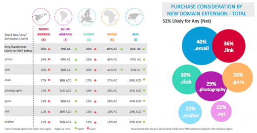 forty six % Of internet users Are conscious of new domain Extensions