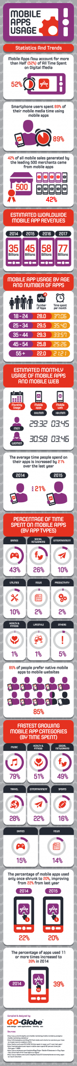 cellular Apps utilization – facts and developments [Infographic]