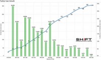 State of Social Media 2Q 2015: Twitter users Plateau