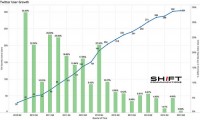 State of Social Media 2Q 2015: Twitter users Plateau