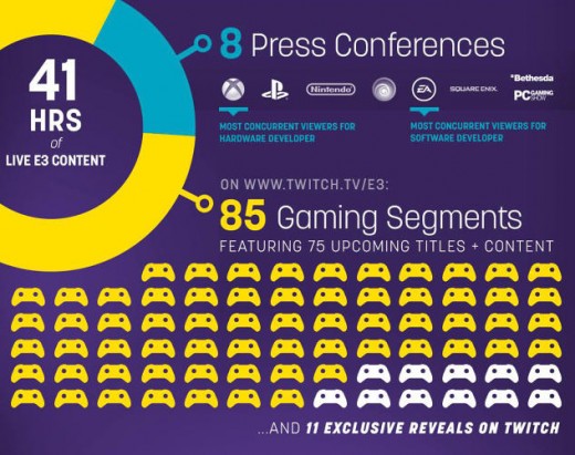 Twitch Had 21 Million Viewers all the way through E3
